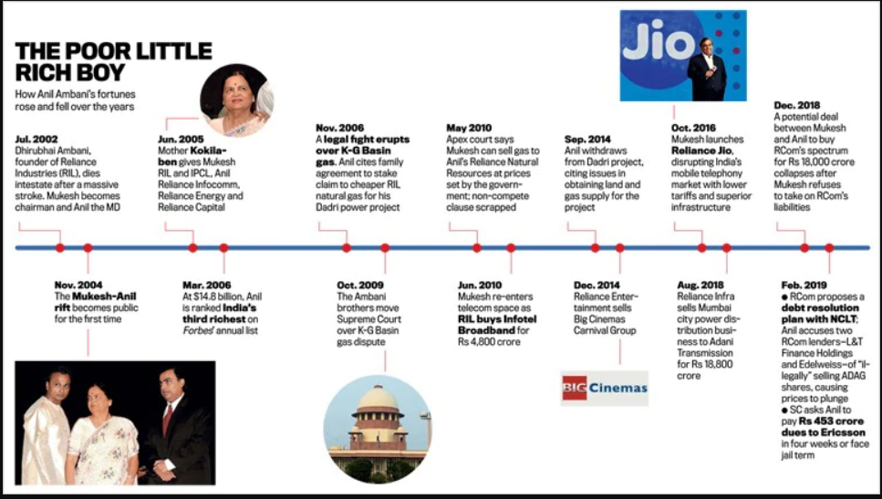 The rise and fall of Ambanis - how reliant is Reliance?